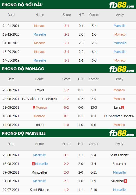 fb88-thông số trận đấu Monaco vs Marseille