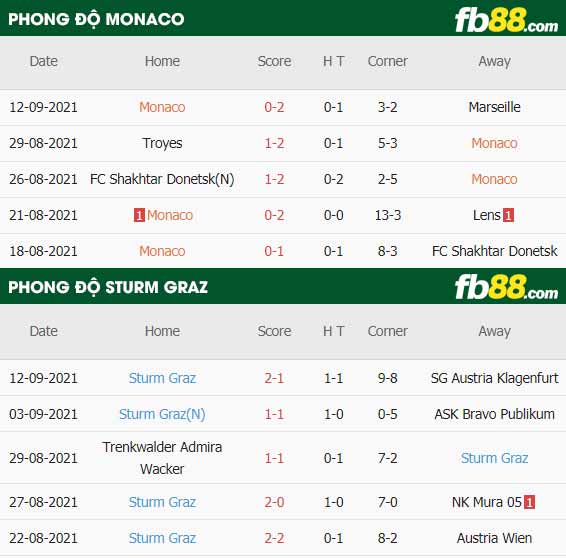 fb88-thông số trận đấu Monaco vs Sturm Graz