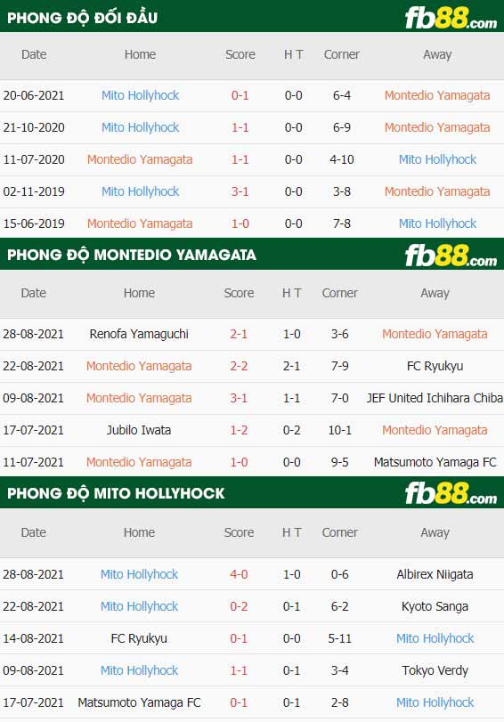 fb88-thông số trận đấu Montedio Yamagata vs Mito Hollyhock
