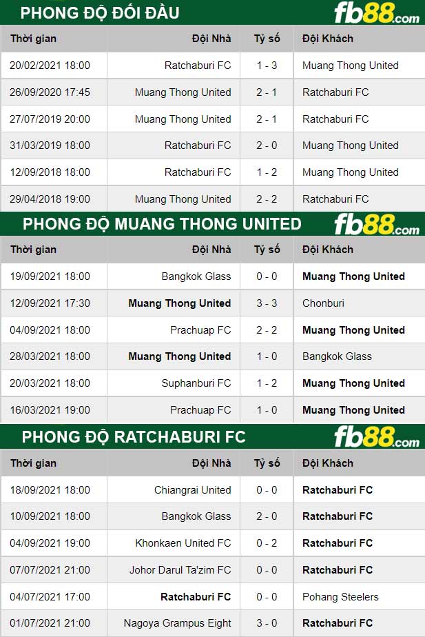 Fb88 thông số trận đấu Muang Thong vs Ratchaburi