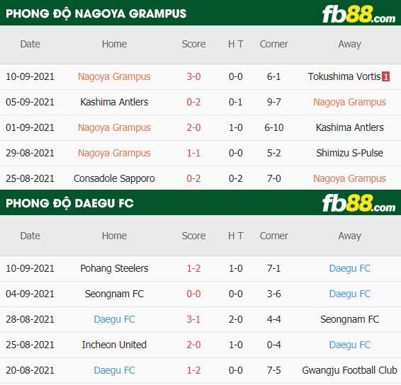fb88-thông số trận đấu Nagoya Grampus vs Daegu FC