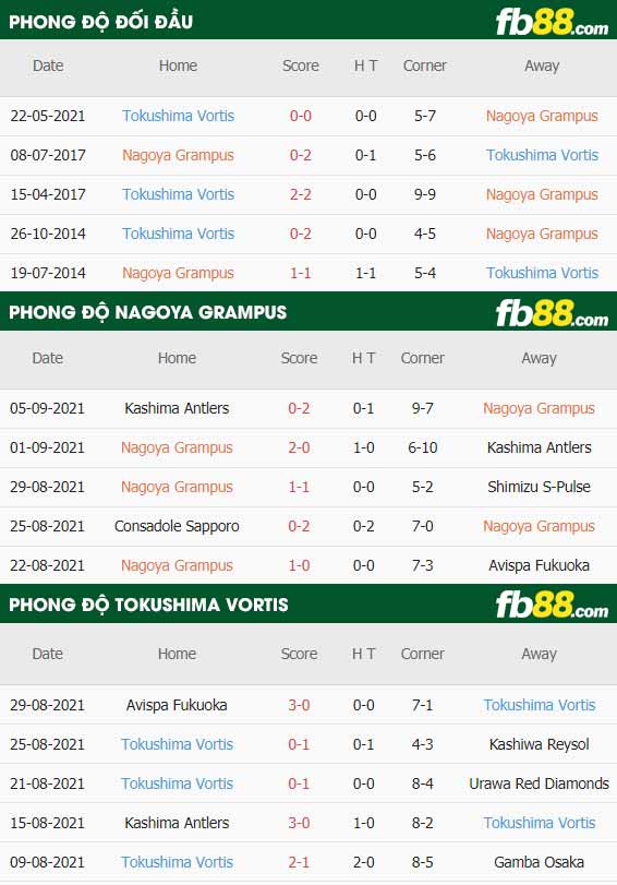 fb88-thông số trận đấu Nagoya Grampus vs Tokushima Vortis