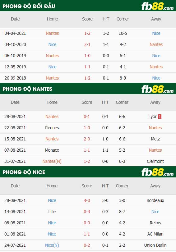 fb88-thông số trận đấu Nantes vs Nice