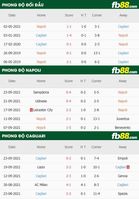 fb88-thông số trận đấu Napoli vs Cagliari