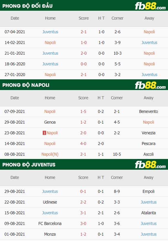 fb88-thông số trận đấu Napoli vs Juventus