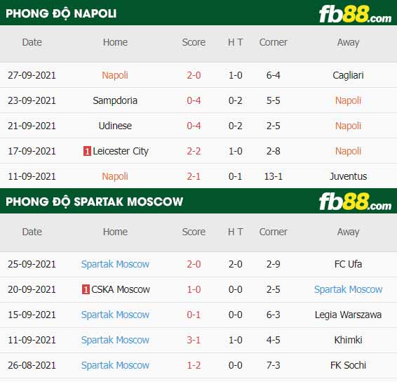 fb88-thông số trận đấu Napoli vs Spartak Moscow