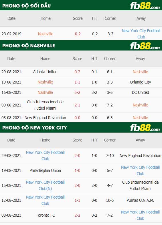 fb88-thông số trận đấu Nashville vs New York City