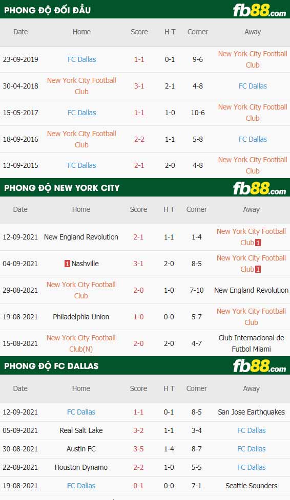 fb88-thông số trận đấu New York City vs FC Dallas