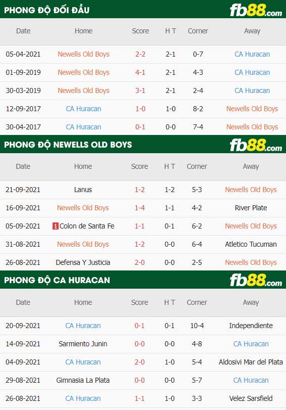 fb88-thông số trận đấu Newells Old Boys vs Huracan