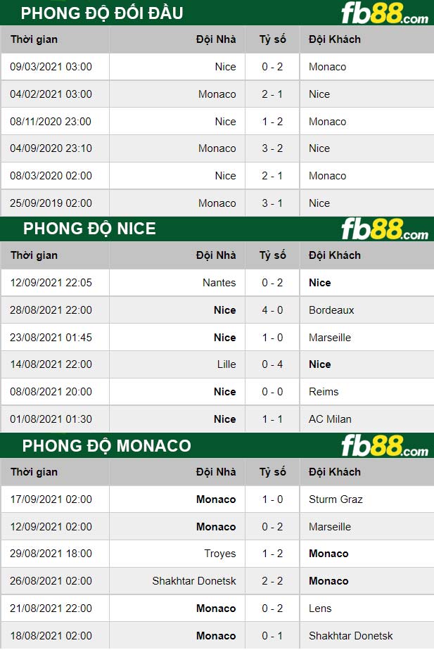 Fb88 thông số trận đấu Nice vs Monaco