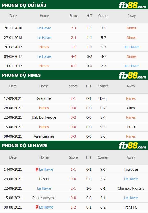 fb88-thông số trận đấu Nimes vs Le Havre