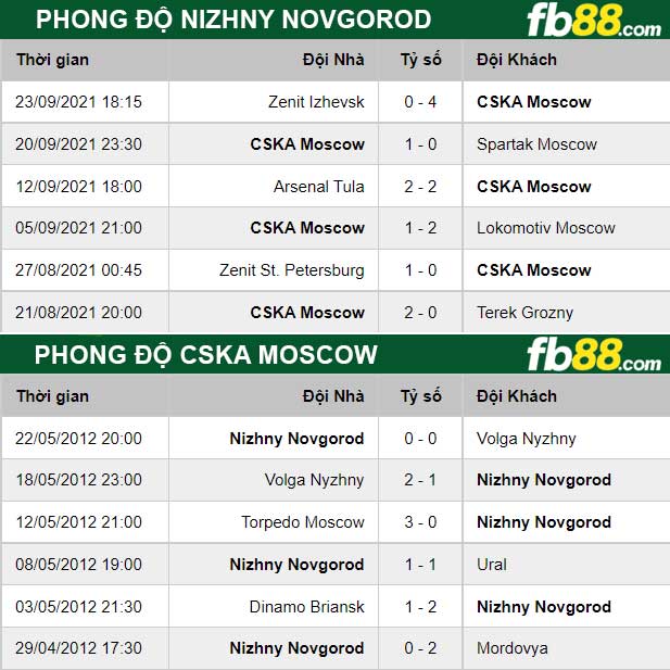 Fb88 thông số trận đấu Nizhny Novgorod vs CSKA Moscow