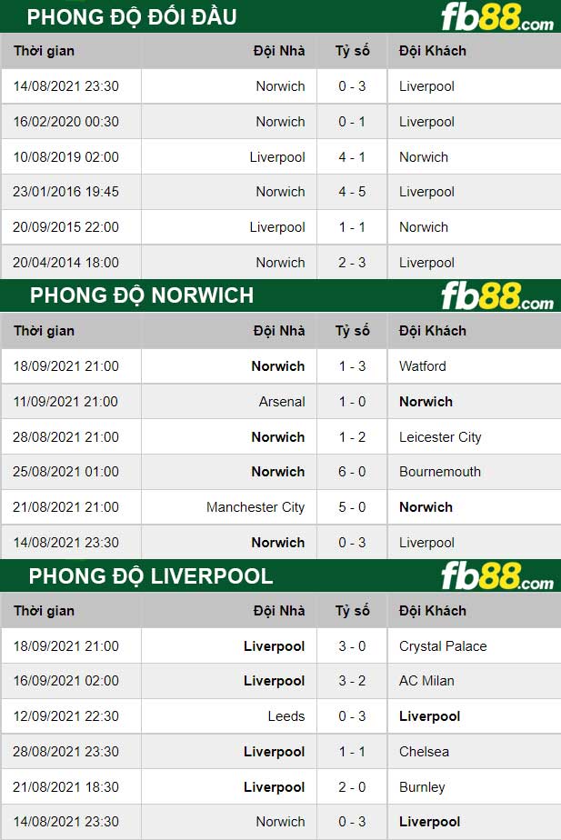 Fb88 thông số trận đấu Norwich vs Liverpool