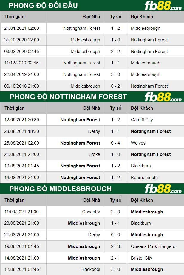 Fb88 thông số trận đấu Nottingham Forest vs Middlesbrough