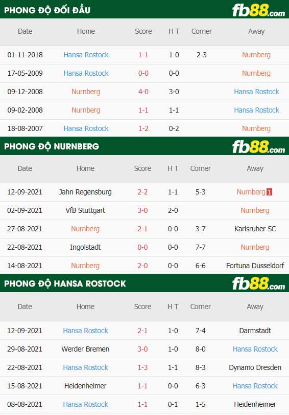 fb88-thông số trận đấu Nurnberg vs Hansa Rostock