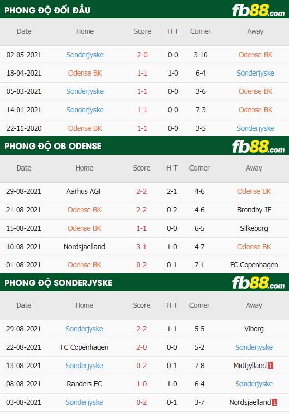fb88-thông số trận đấu Odense vs Sonderjyske