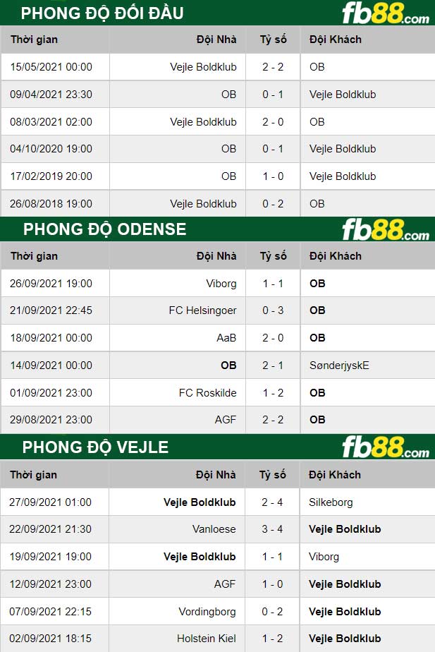 Fb88 thông số trận đấu Odense vs Vejle