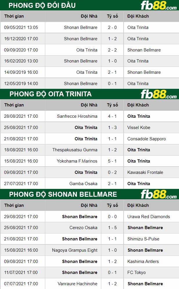 Fb88 thông số trận đấu Oita Trinita vs Shonan Bellmare