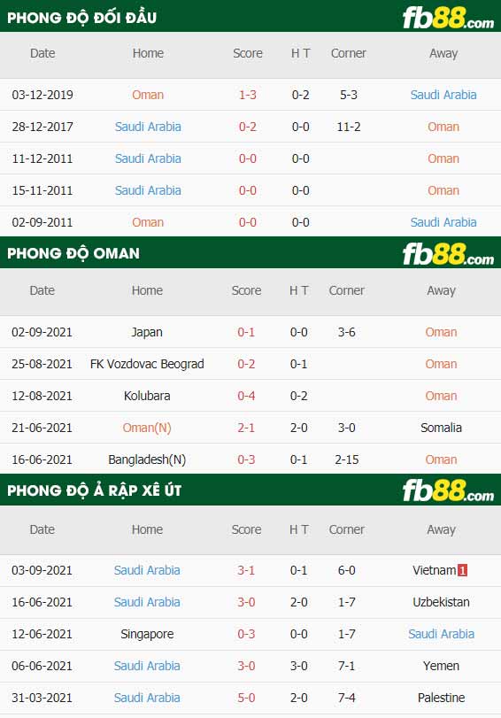 fb88-thông số trận đấu Oman vs Saudi Arabia