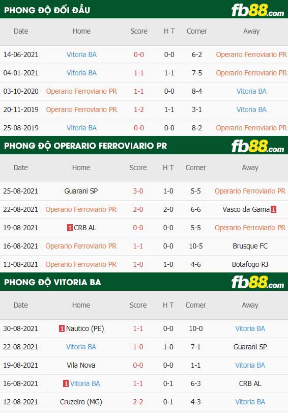 fb88-thông số trận đấu Operario Ferroviario PR vs Vitoria BA
