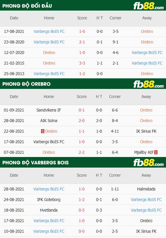 fb88-thông số trận đấu Orebro vs Varbergs BoIS