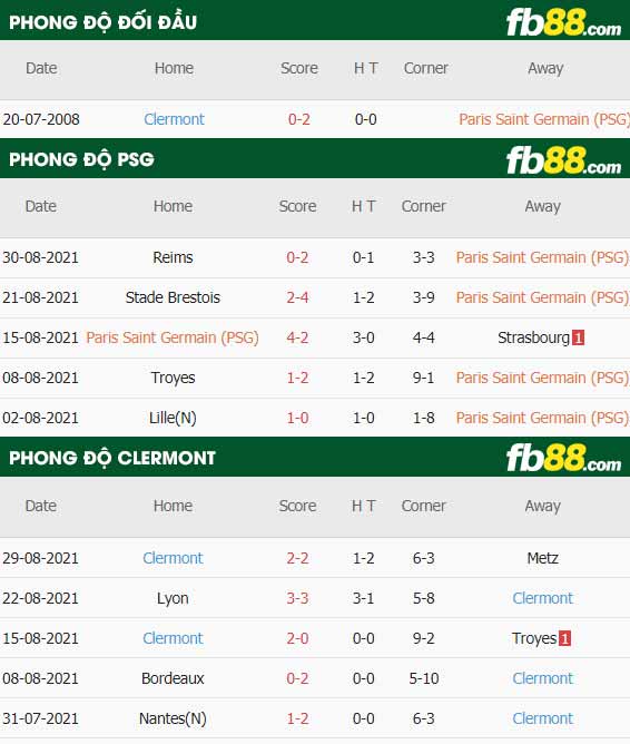 fb88-thông số trận đấu PSG vs Clermont