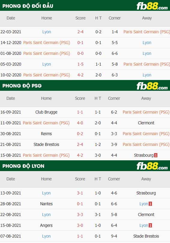 fb88-thông số trận đấu PSG vs Lyon