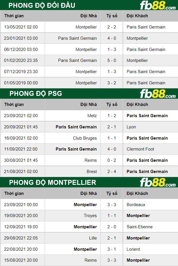 Fb88 thông số trận đấu PSG vs Montpellier