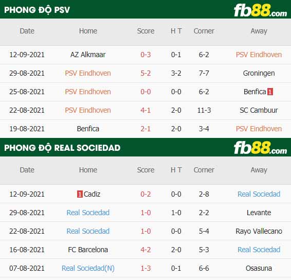 fb88-thông số trận đấu PSV vs Real Sociedad