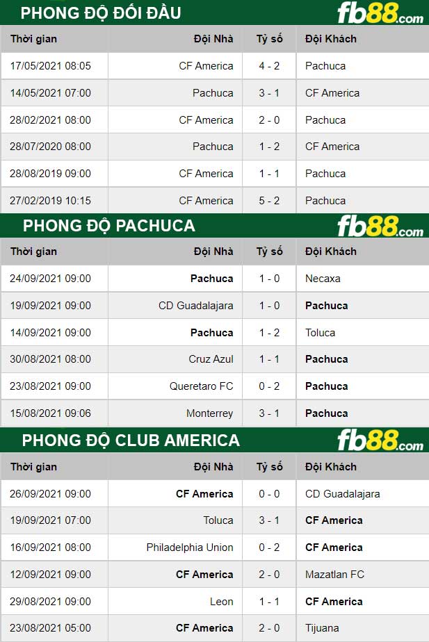 Fb88 thông số trận đấu Pachuca vs Club America