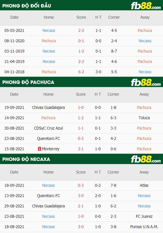 fb88-thông số trận đấu Pachuca vs Club Necaxa