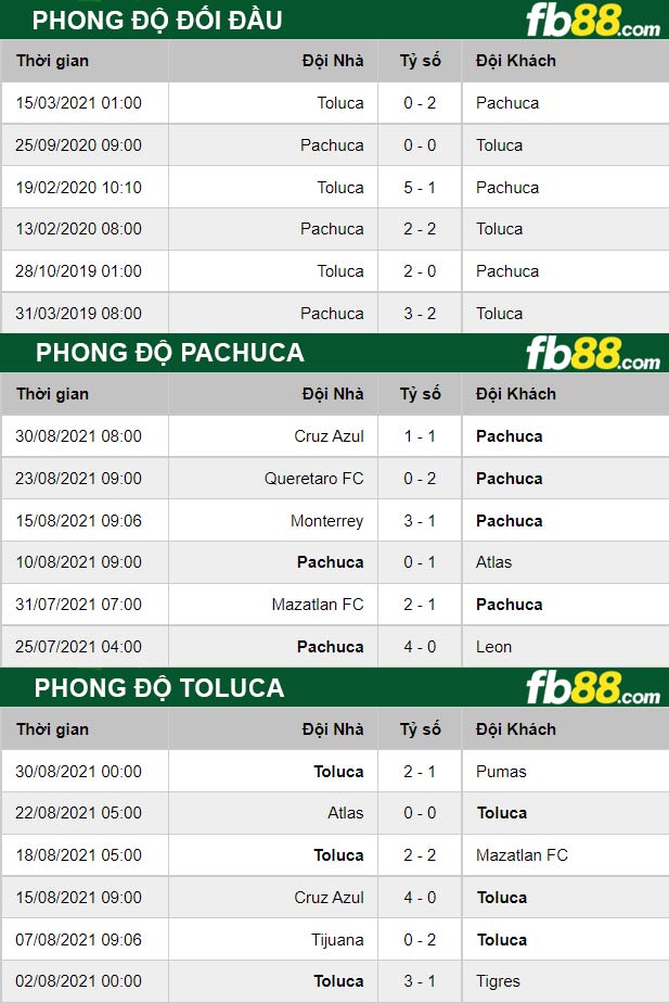 Fb88 thông số trận đấu Pachuca vs Toluca
