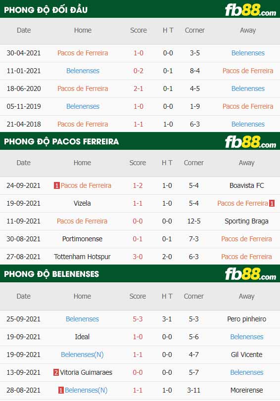 fb88-thông số trận đấu Pacos Ferreira vs Belenenses