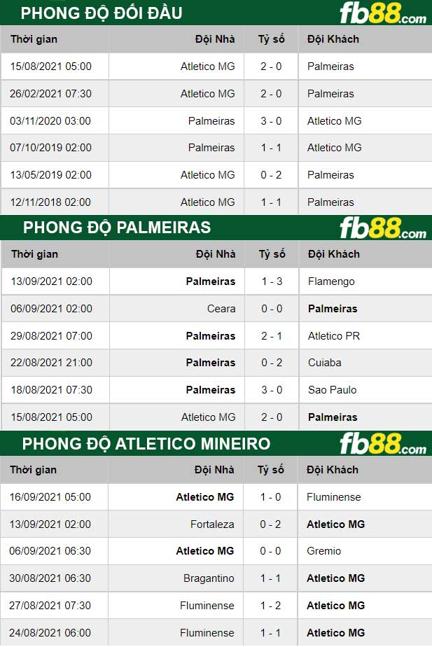 Fb88 thông số trận đấu Palmeiras vs Atletico Mineiro