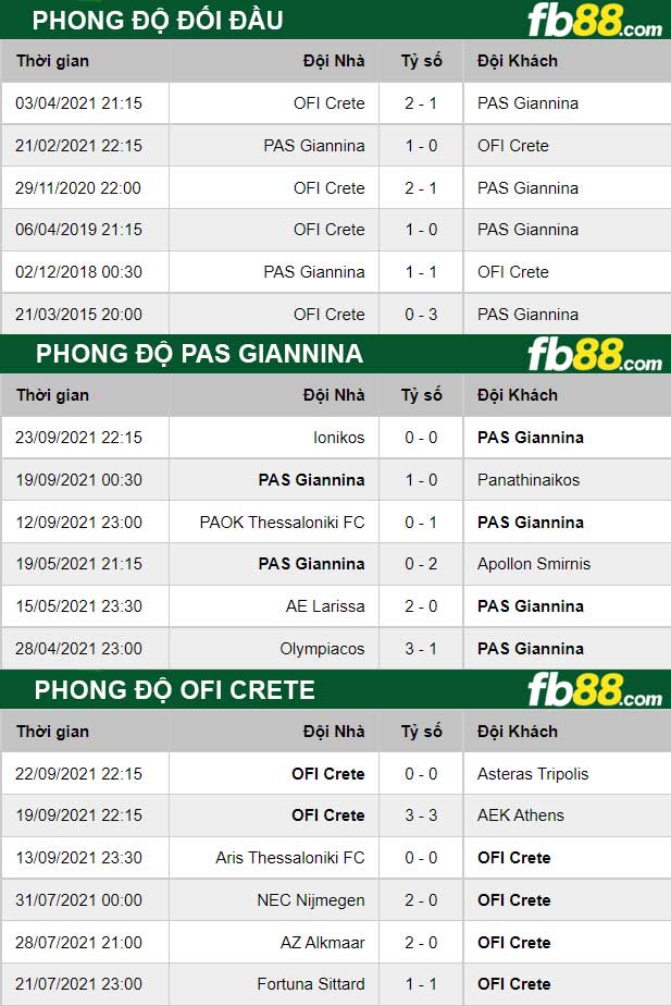 Fb88 thông số trận đấu Pas Giannina vs OFI Crete