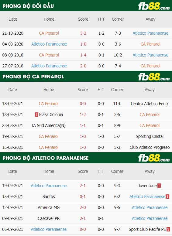 fb88-thông số trận đấu Penarol vs Atletico Paranaense
