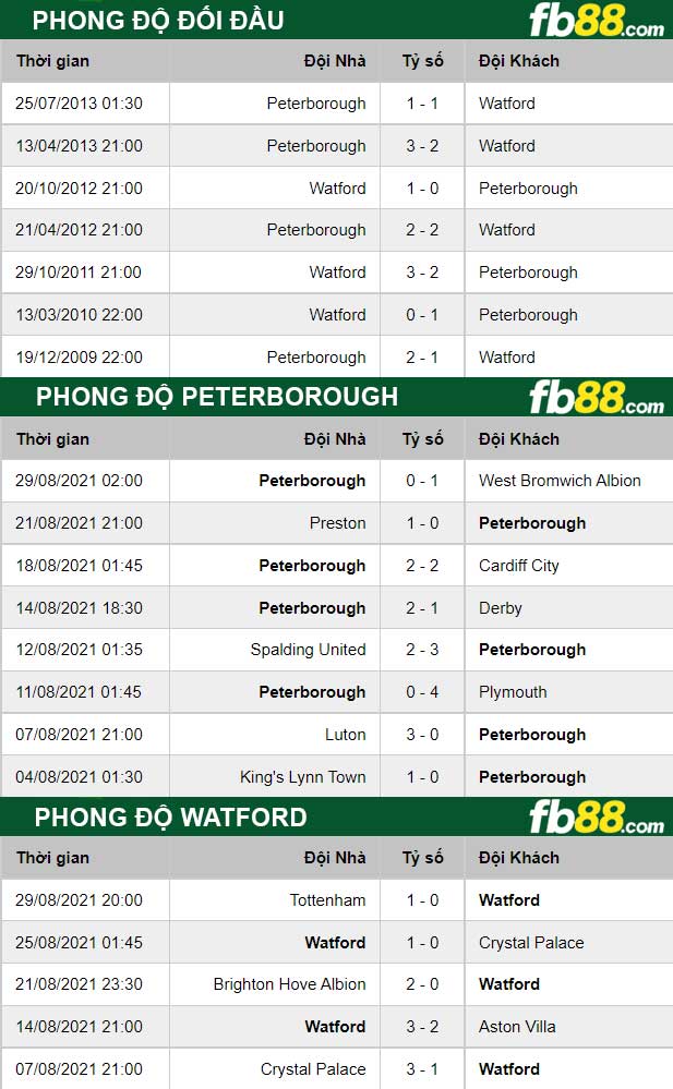 Fb88 thông số trận đấu Peterborough U23 vs Watford U23