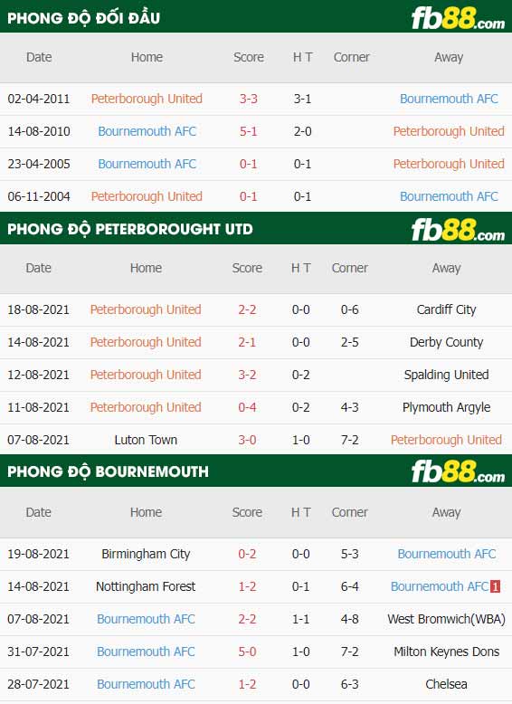 fb88-thông số trận đấu Peterborough vs Bournemouth