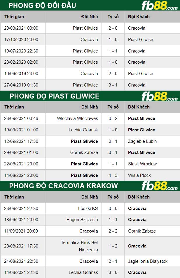 Fb88 thông số trận đấu Piast Gliwice vs Cracovia Krakow
