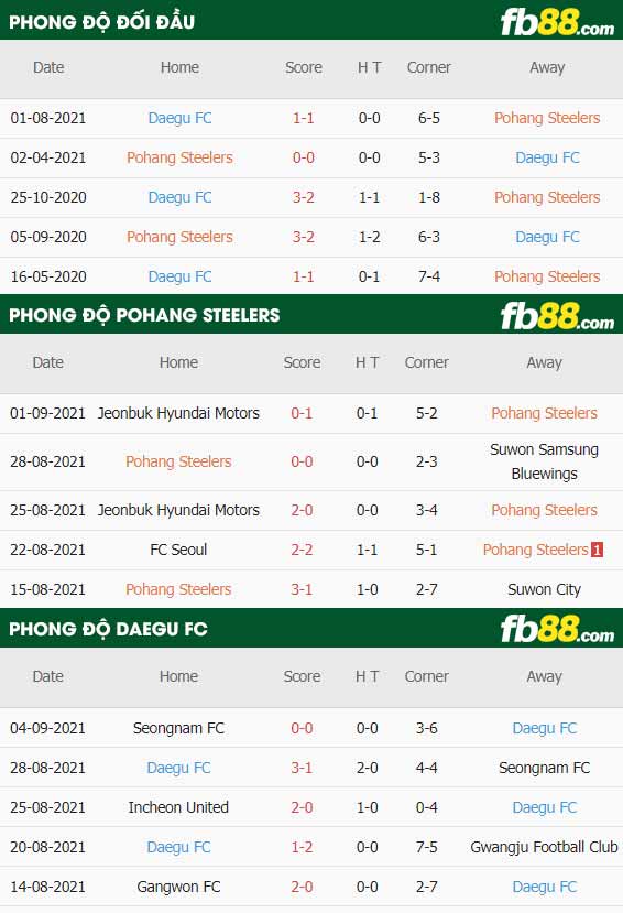 fb88-thông số trận đấu Pohang vs Daegu FC