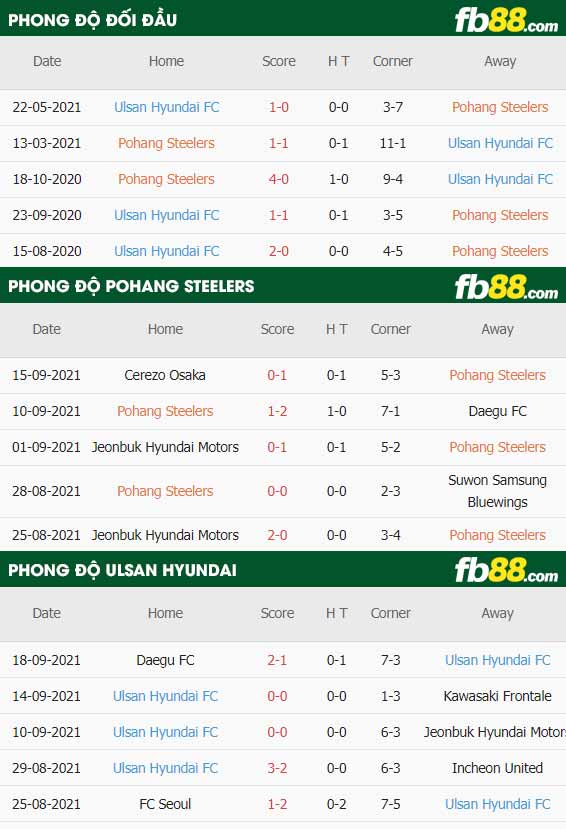 fb88-thông số trận đấu Pohang vs Ulsan