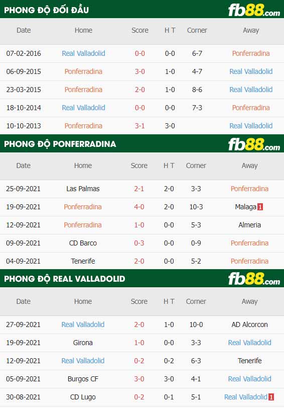 fb88-thông số trận đấu Ponferradina vs Real Valladolid