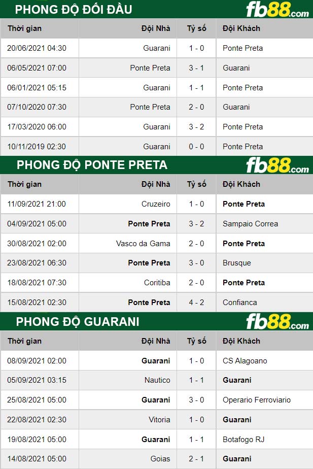 Fb88 soi kèo trận đấu Ponte Preta vs Guarani