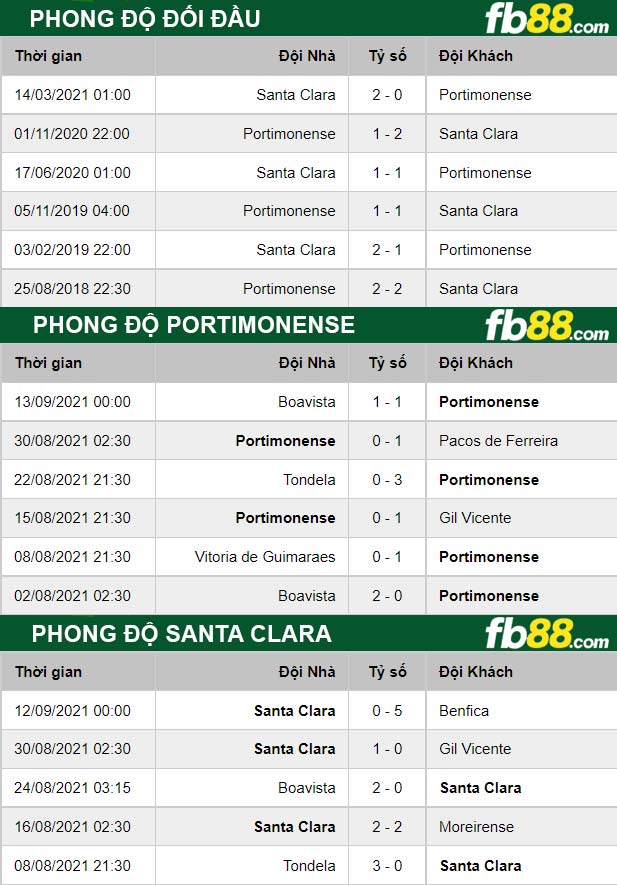 Fb88 thông số trận đấu Portimonense vs Santa Clara