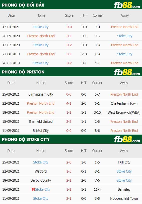fb88-thông số trận đấu Preston vs Stoke City