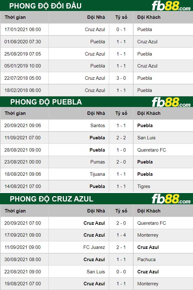 Fb88 thông số trận đấu Puebla vs Cruz Azul