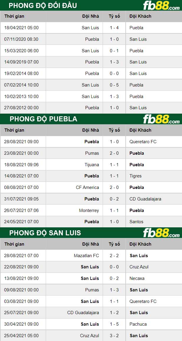 Fb88 thông số trận đấu Puebla vs San Luis
