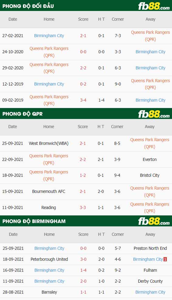 fb88-thông số trận đấu QPR vs Birmingham