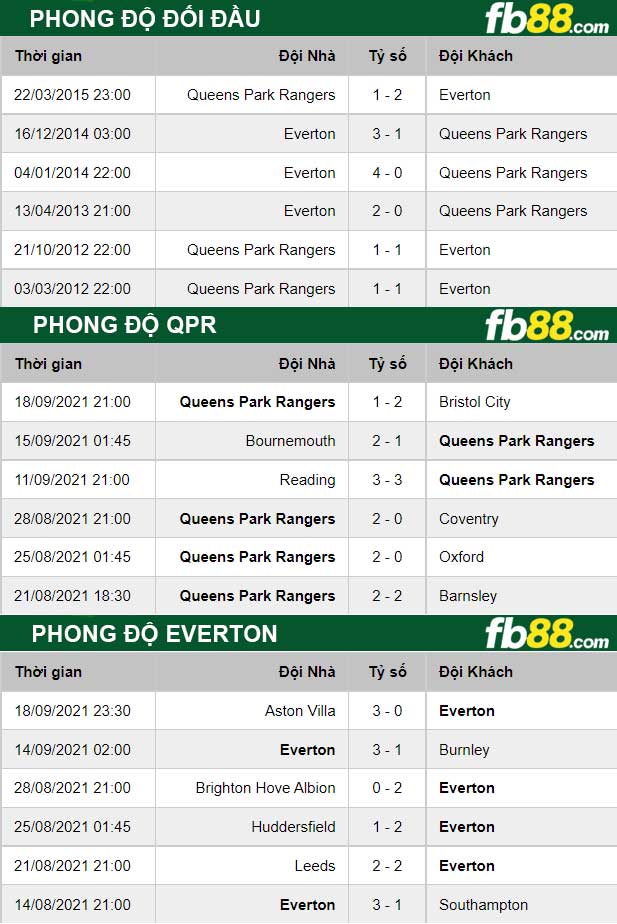 Fb88 thông số trận đấu QPR vs Everton