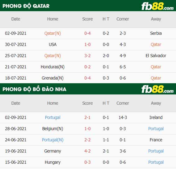 fb88-thông số trận đấu Qatar vs Bo Dao Nha